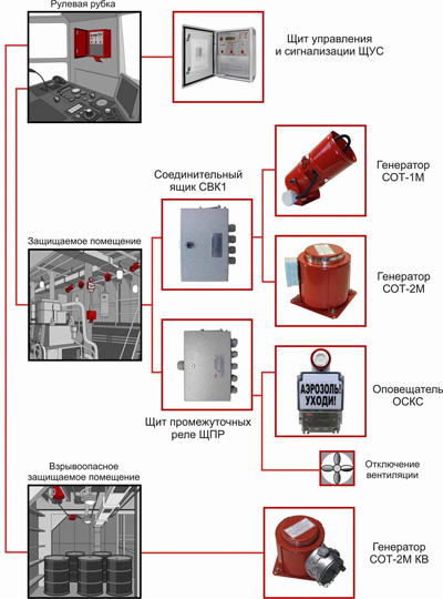 Система автоматического аэрозольного пожаротушения
